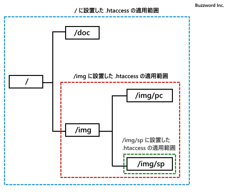 .htaccessの設定が影響する範囲(1)