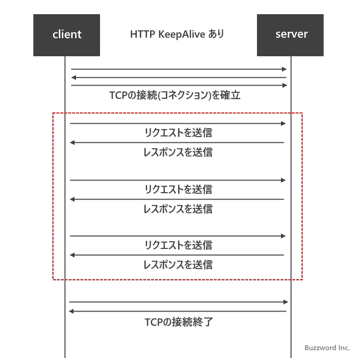 KeepAliveとは(2)
