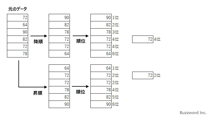 RANK.EQ関数の定義(1)