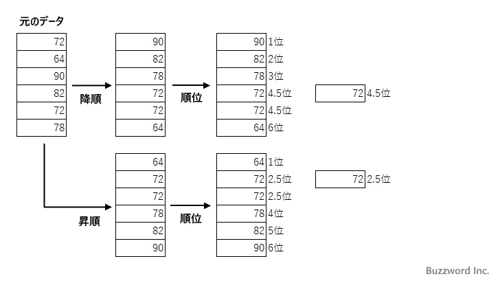 RANK.AVG関数の定義(1)