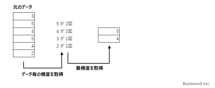 MODE.MULT関数のサンプル(2)