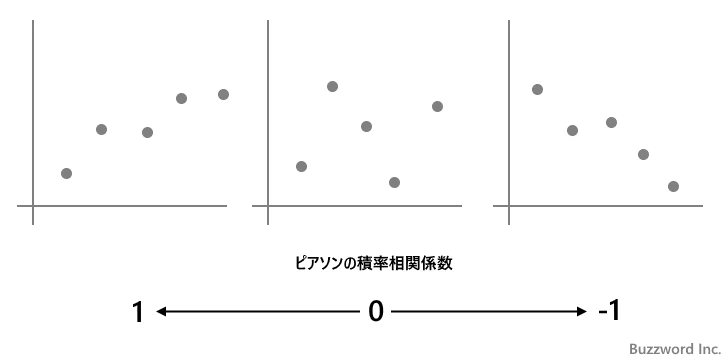 CORREL関数の使い方(2)