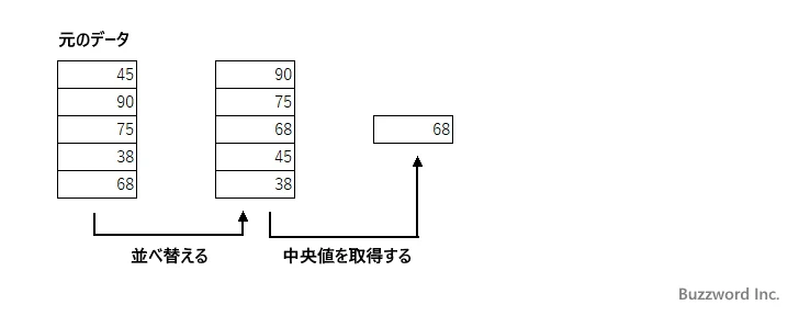 MEDIAN関数のサンプル(1)