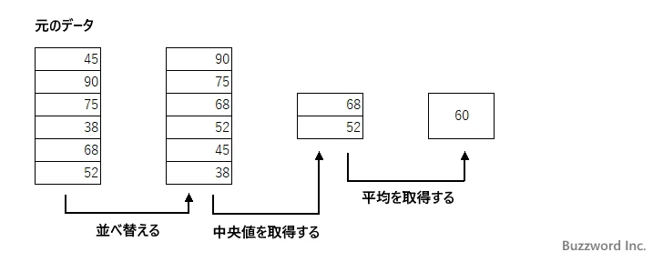 MEDIAN関数のサンプル(2)