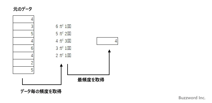 MODE.SNGL関数のサンプル(1)