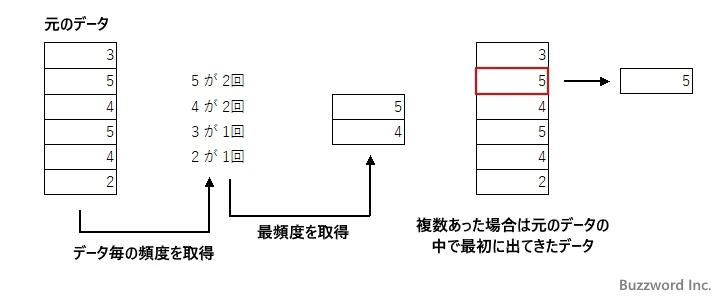 MODE.SNGL関数のサンプル(2)