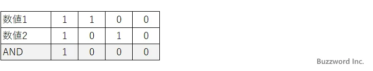 BITAND関数のサンプル(1)