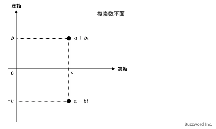 IMCONJUGATE関数の使い方(2)