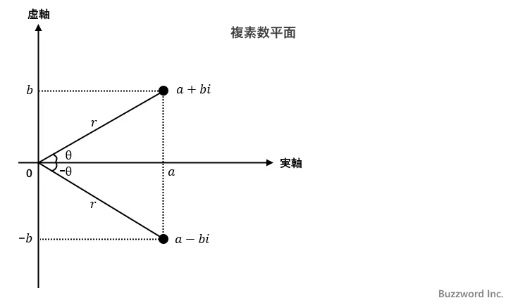 IMABS関数の使い方(2)