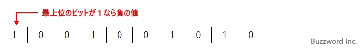BIN2OCT関数のサンプル(1)