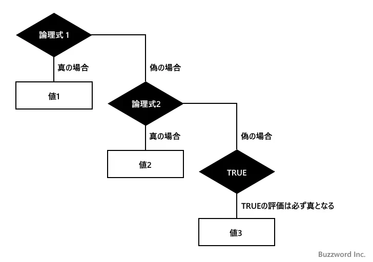 すべての論理式がFALSEになった場合に値を返す(1)
