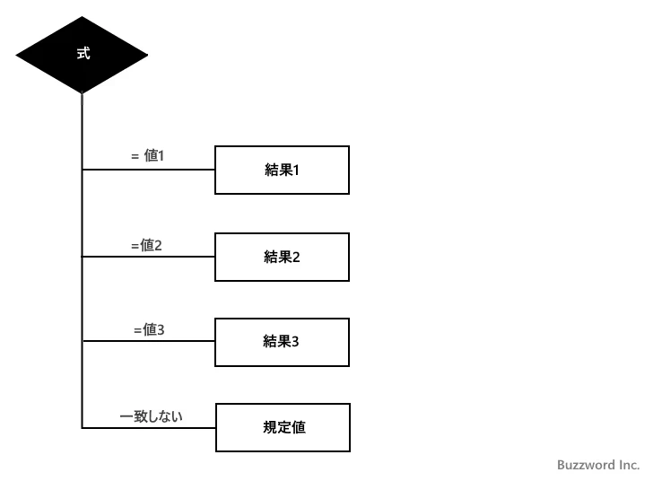 SWITCH関数の定義(1)