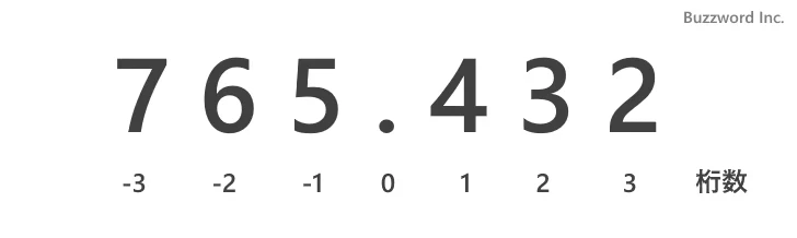 ROUND関数の定義(1)