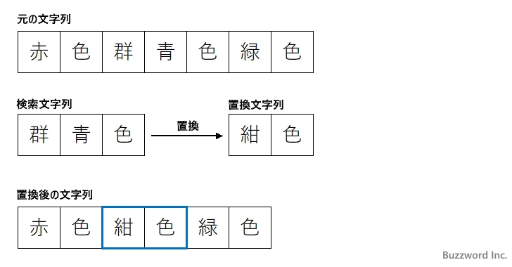 SUBSTITUTE関数の定義(1)