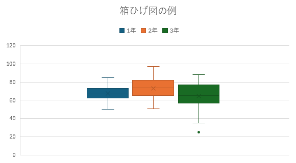 箱ひげ図を使ったグラフのサンプル