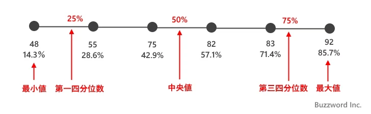 四分位数計算の方法を選択する(7)
