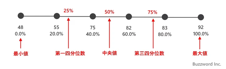 箱ひげ図とは(5)