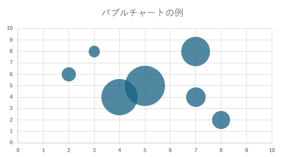バブルチャートを使ったグラフのサンプル