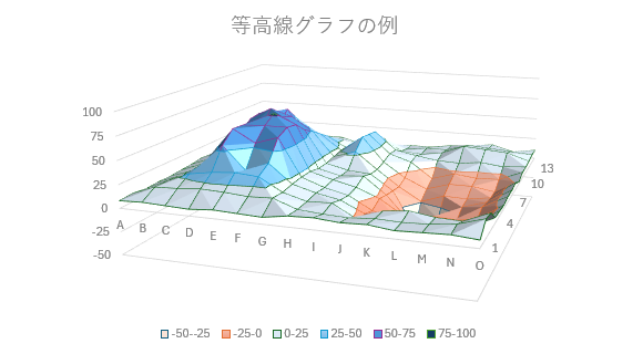 等高線グラフを使ったグラフのサンプル
