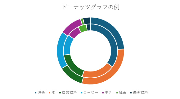 ドーナツグラフを使ったグラフのサンプル