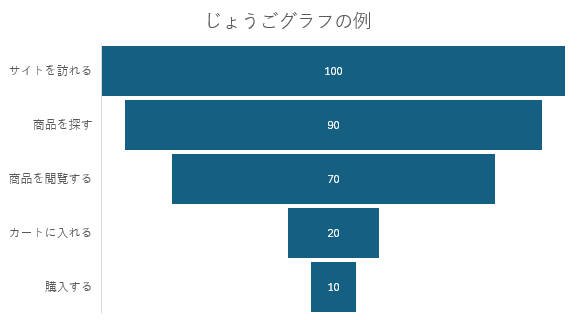 じょうごグラフを使ったグラフのサンプル