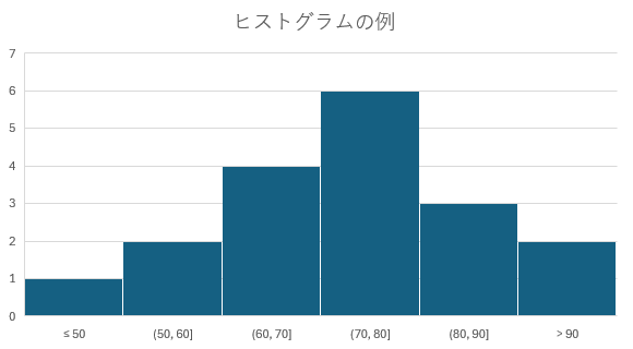 ヒストグラムを使ったグラフのサンプル
