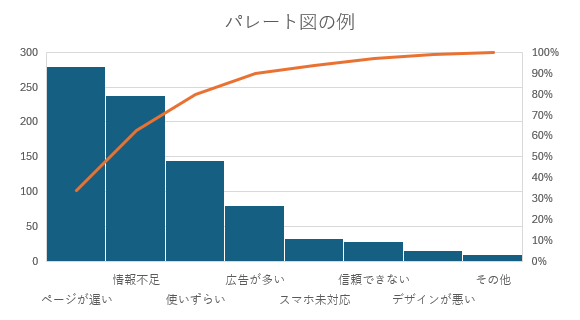 パレート図を使ったグラフのサンプル