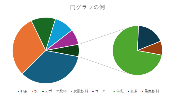 円グラフを使ったグラフのサンプル