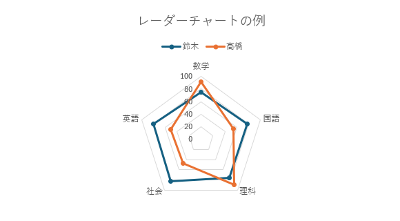 レーダーチャーを使ったグラフのサンプル