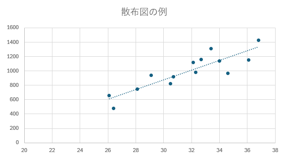 散布図を使ったグラフのサンプル