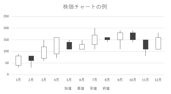 株価チャートを使ったグラフのサンプル