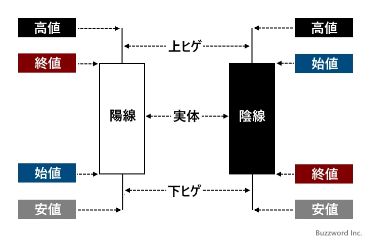 株価チャートとは(3)