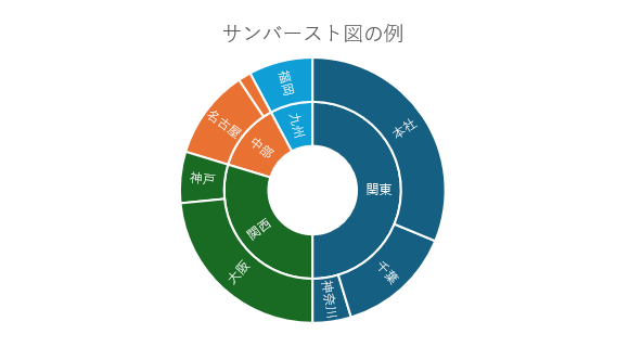 サンバースト図を使ったグラフのサンプル