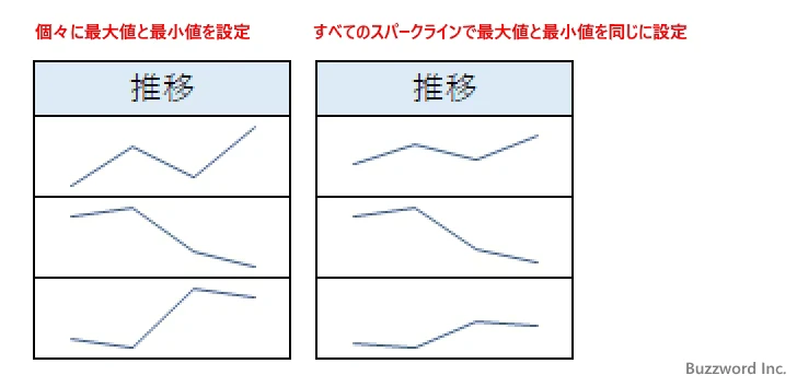 同じグループの縦軸の最大値と最小値を同じ値にする(4)
