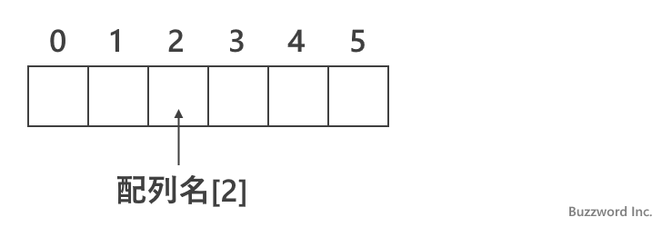 インデックスを指定して配列の要素へアクセスする(1)