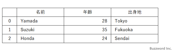 多次元配列を作成する(1)