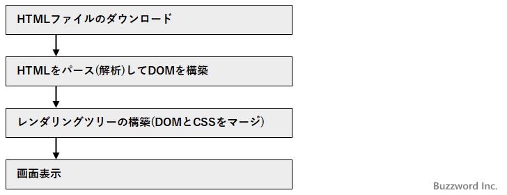 HTMLファイルのダウンロードから画面表示までの流れ(1)