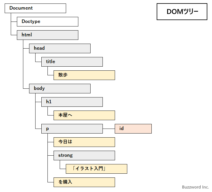 HTMLファイルのダウンロードから画面表示までの流れ(2)