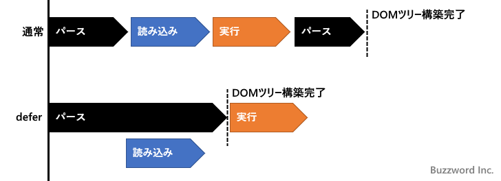 defer属性を設定する(1)