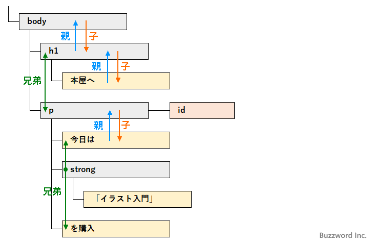 ノード間の関係(1)