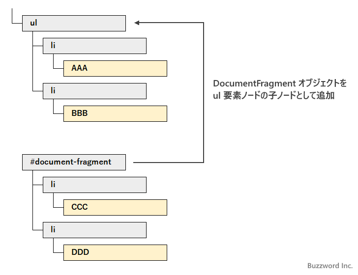 他のノードにDocumentFragmentオブジェクトを追加する(1)