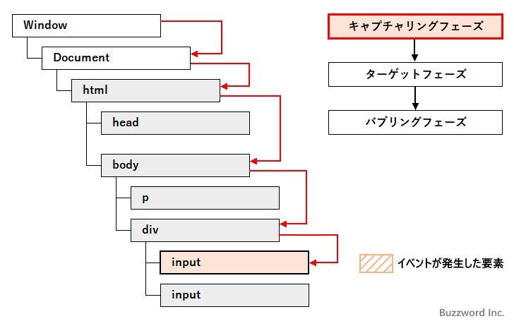 イベントが伝搬していく仕組み(1)