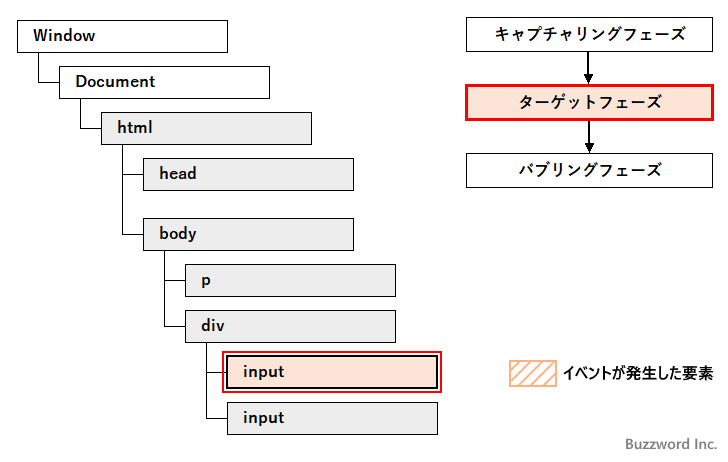 イベントが伝搬していく仕組み(2)