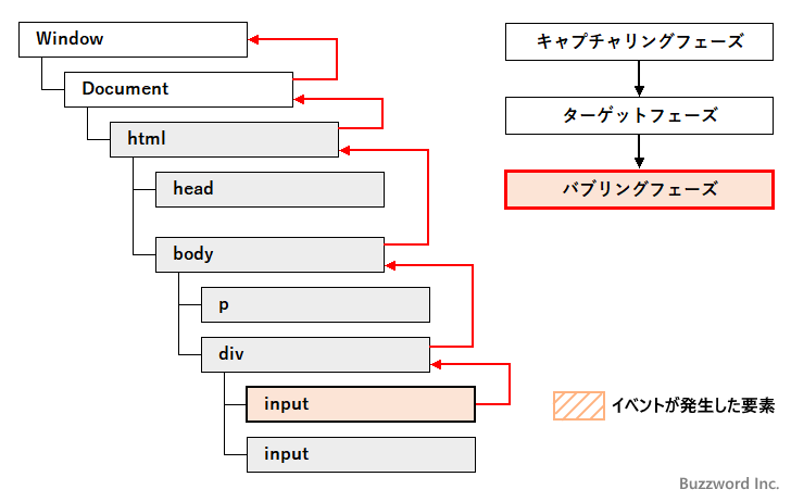 イベントが伝搬していく仕組み(3)