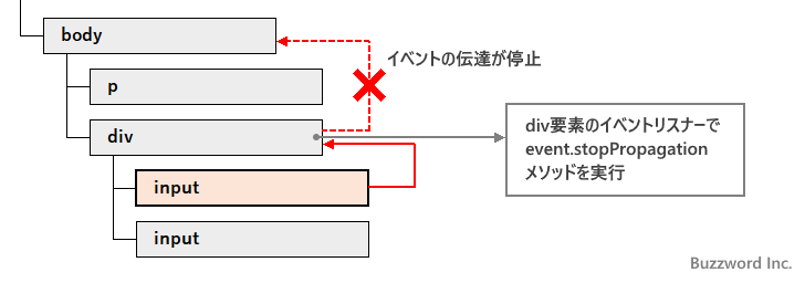イベントの伝搬を止める(1)
