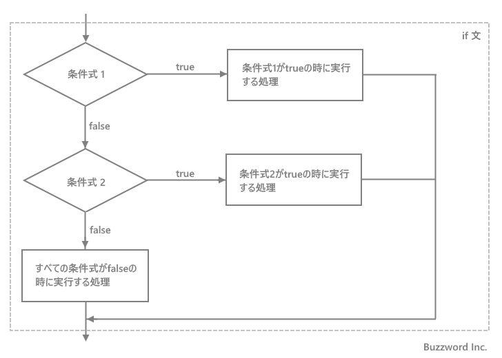 Javascript If文で複数の条件式を組み合わせてより複雑な条件分岐を行う