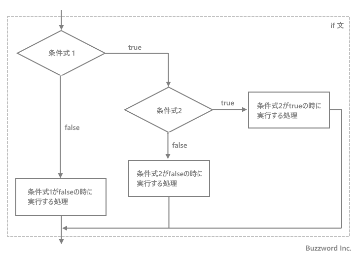 if文のブロックの中に別のif文を記述する(1)