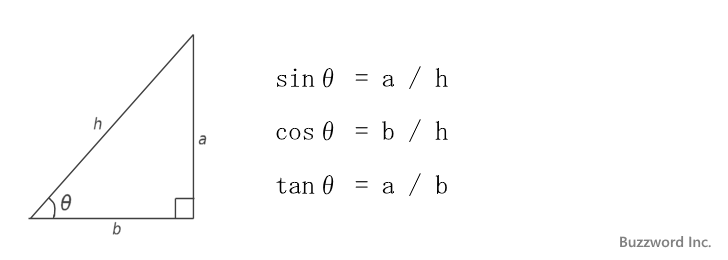 三角関数の種類と使い方(1)