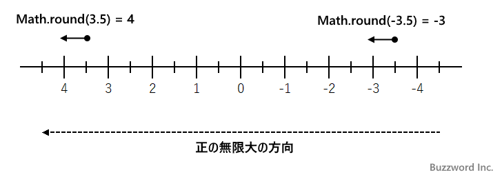 小数点以下を四捨五入する(round)(1)