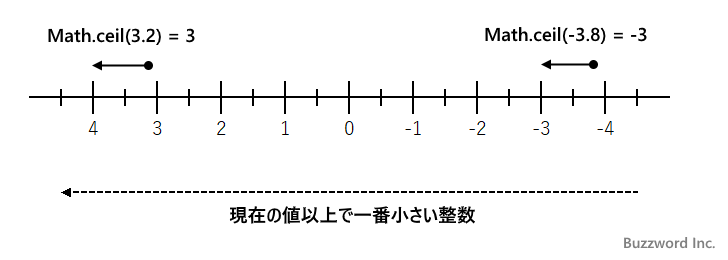 小数点以下を切り上げる(ceil)(1)